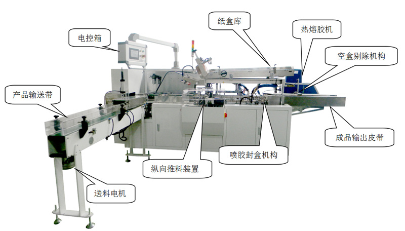裝盒機怎么安裝 裝盒機怎么安裝